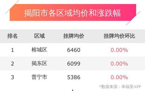 今日头条揭阳房价信息,涨跌走势及热门区域盘点